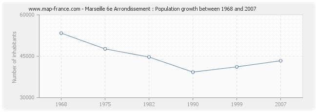 Population Marseille 6e Arrondissement